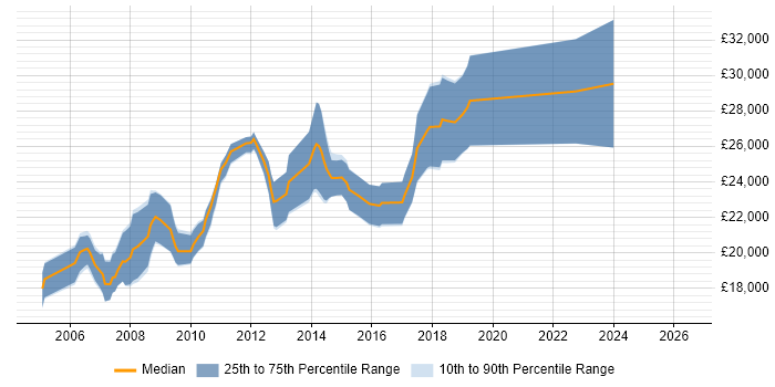 Salary distribution trend for Graduate Web Developer job vacancies in Hampshire