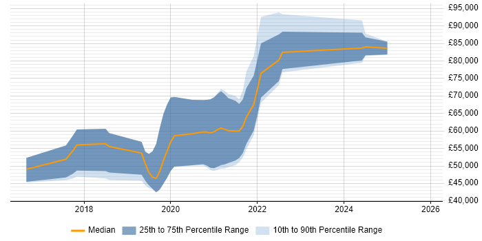 Salary distribution trend for jobs in Hampshire citing gRPC