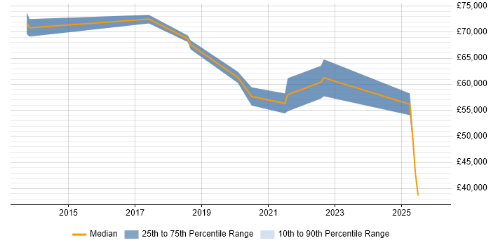 Salary distribution trend for jobs in Hampshire citing GSEC