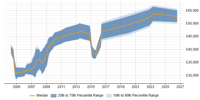 Salary distribution trend for Hardware Design Engineer job vacancies in Hampshire