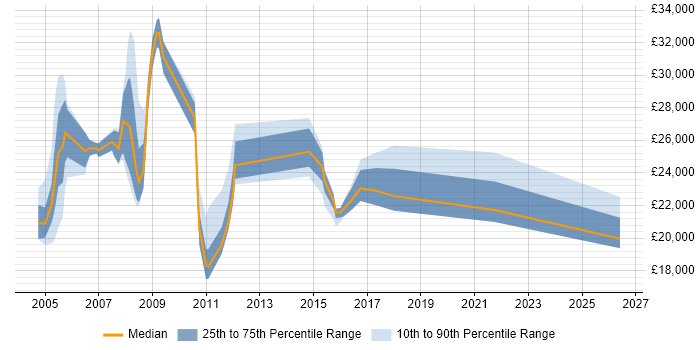 Salary distribution trend for jobs in Hampshire citing Hardware Maintenance
