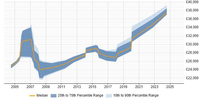 Salary distribution trend for Hardware Support Engineer job vacancies in Hampshire