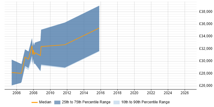 Salary distribution trend for Hardware Test Engineer job vacancies in Hampshire