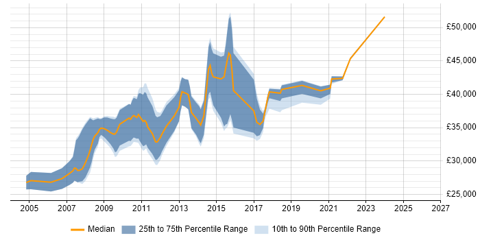 Salary distribution trend for Administrator job vacancies in Havant