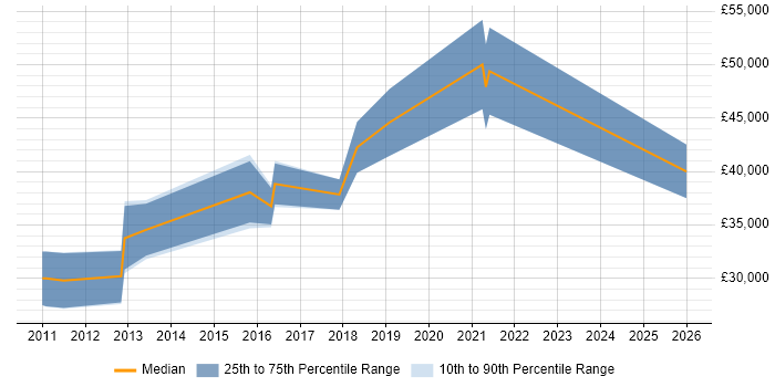 Salary distribution trend for jobs in Havant citing Advertising