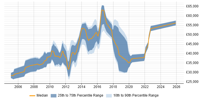 Salary distribution trend for jobs in Havant citing Analytical Skills