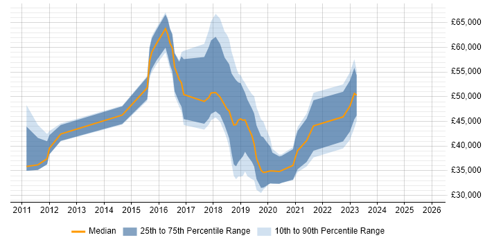 Salary distribution trend for jobs in Havant citing Analytics