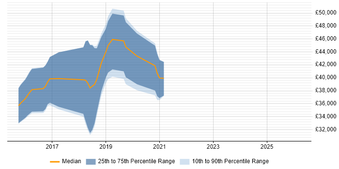 Salary distribution trend for jobs in Havant citing AngularJS