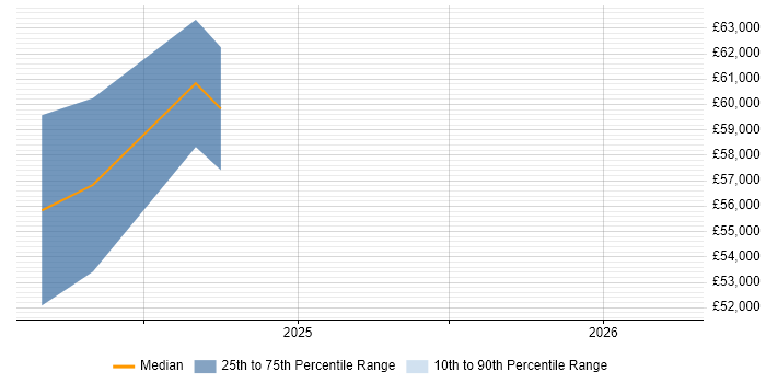 Salary distribution trend for Azure Engineer job vacancies in Havant