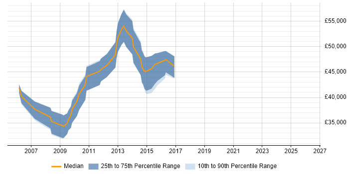 Salary distribution trend for jobs in Havant citing Business Analysis