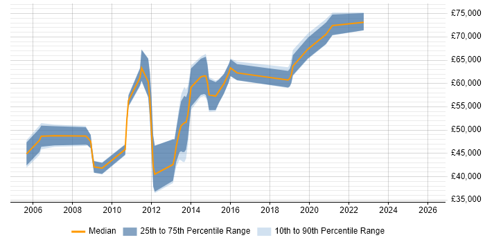 Salary distribution trend for jobs in Havant citing Business Development