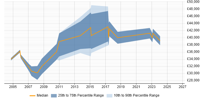Salary distribution trend for jobs in Havant citing CCNA