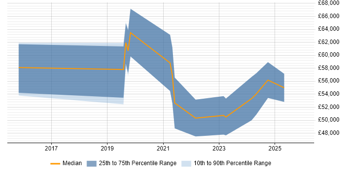 Salary distribution trend for jobs in Havant citing CI/CD