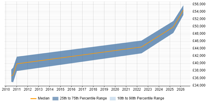 Salary distribution trend for jobs in Havant citing Cloud Security