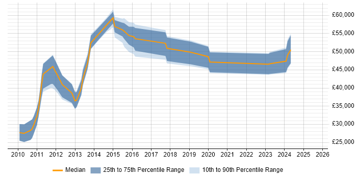 Salary distribution trend for jobs in Havant citing Continuous Improvement Salary distribution trend for jobs in Havant citing Continuous Improvement