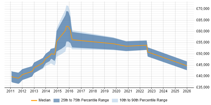 Salary distribution trend for jobs in Havant citing Customer Experience