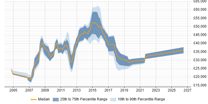 Salary distribution trend for jobs in Havant citing Customer Service