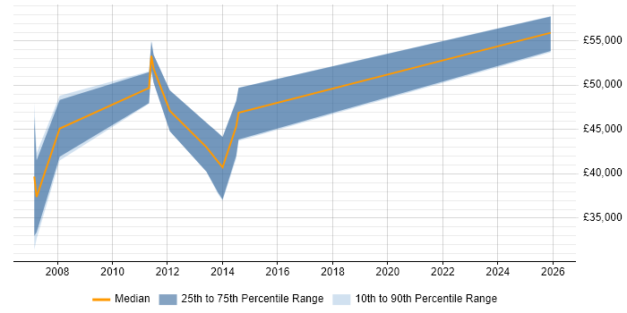 Salary distribution trend for jobs in Havant citing Data Cleansing