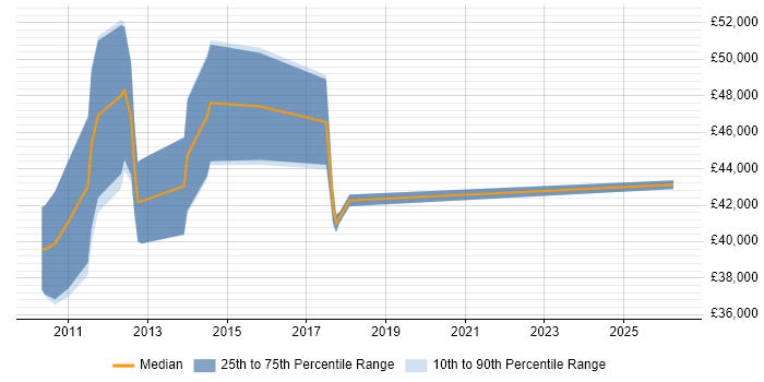 Salary distribution trend for jobs in Havant citing Data Protection