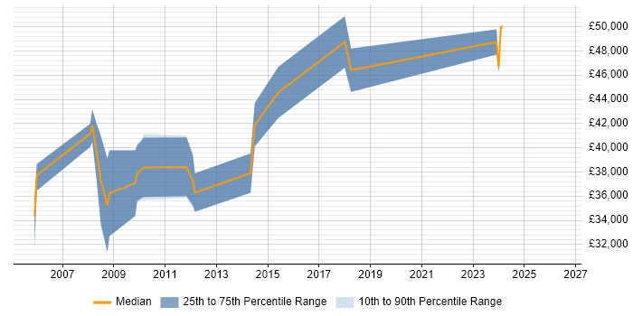 Salary distribution trend for Design Engineer job vacancies in Havant