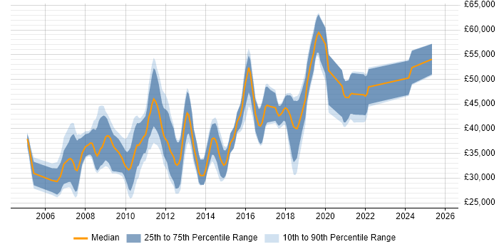 Salary distribution trend for jobs in Havant citing .NET
