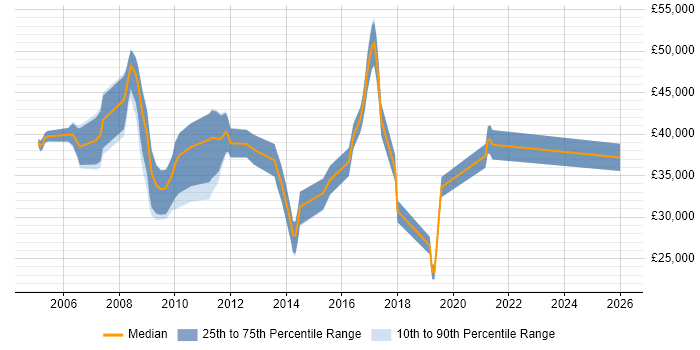 Salary distribution trend for jobs in Havant citing E-Commerce