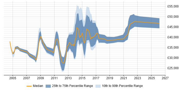 Salary distribution trend for jobs in Havant citing Firewall