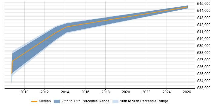 Salary distribution trend for jobs in Havant citing Fortinet
