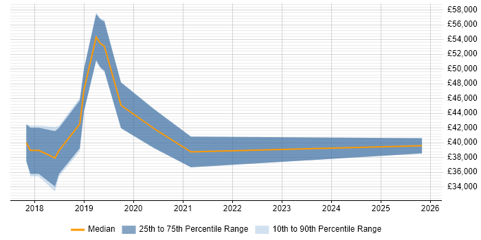 Salary distribution trend for Full-Stack Developer job vacancies in Havant