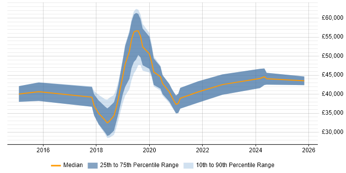Salary distribution trend for jobs in Havant citing Full-Stack Development