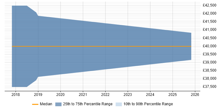 Salary distribution trend for Full-Stack Web Developer job vacancies in Havant