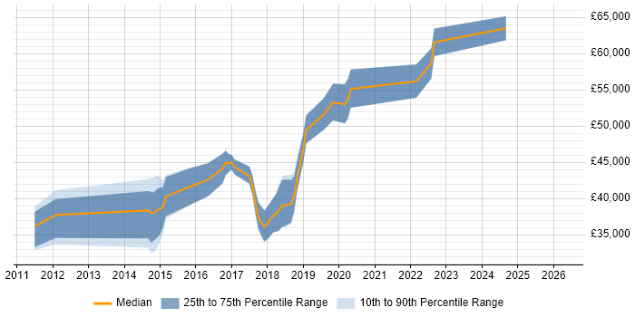 Salary distribution trend for jobs in Havant citing Git