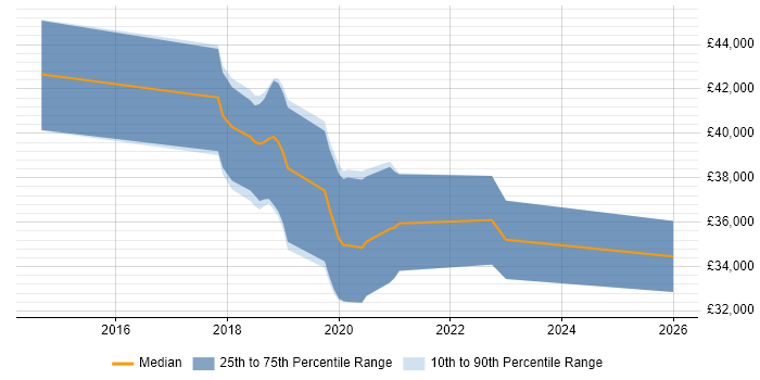 Salary distribution trend for jobs in Havant citing Google Analytics