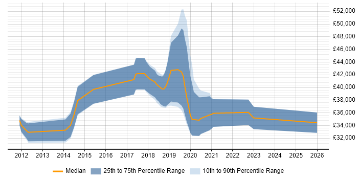 Salary distribution trend for jobs in Havant citing Google
