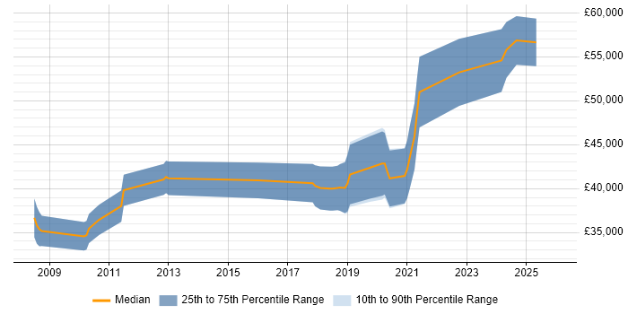 Salary distribution trend for jobs in Havant citing Greenfield Project