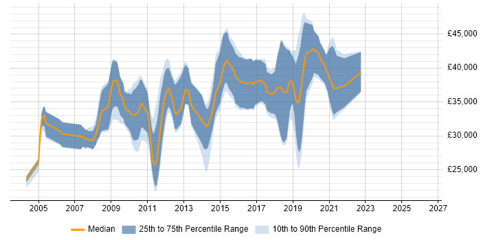 Salary distribution trend for jobs in Havant citing HTML
