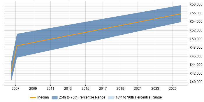 Salary distribution trend for jobs in Havant citing IFS