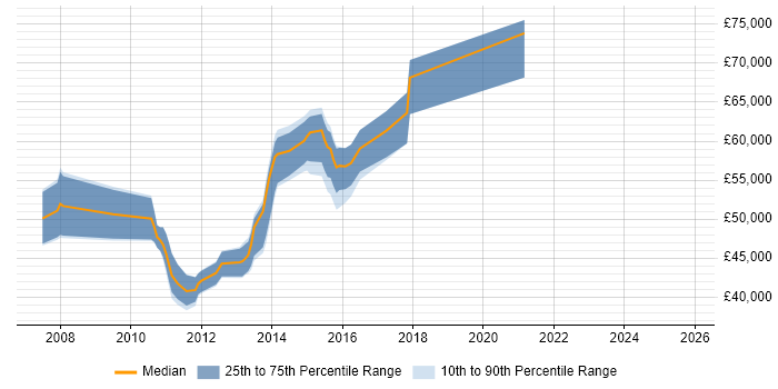 Salary distribution trend for jobs in Havant citing Influencing Skills