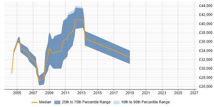 Salary distribution trend for jobs in Havant citing Intranet