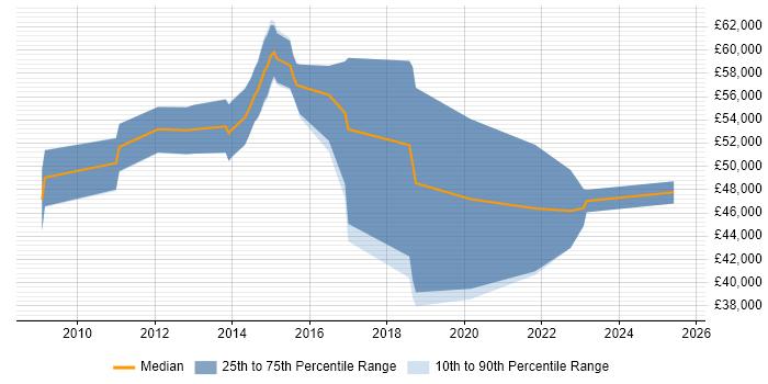 Salary distribution trend for jobs in Havant citing ISO/IEC 27001 Salary distribution trend for jobs in Havant citing ISO/IEC 27001