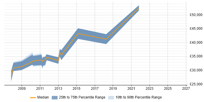 Salary distribution trend for jobs in Havant citing ISO 9001
