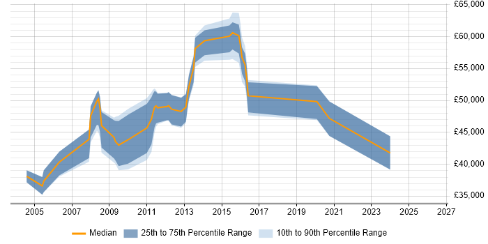 Salary distribution trend for IT Manager job vacancies in Havant