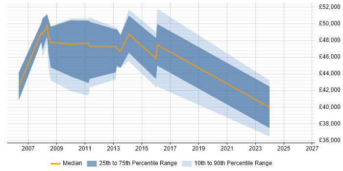 Salary distribution trend for IT Project Manager job vacancies in Havant
