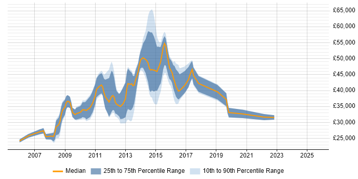 Salary distribution trend for jobs in Havant citing ITIL