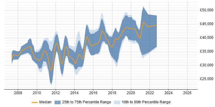 Salary distribution trend for jobs in Havant citing JavaScript