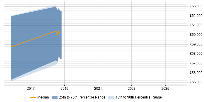 Salary distribution trend for jobs in Havant citing Kanban
