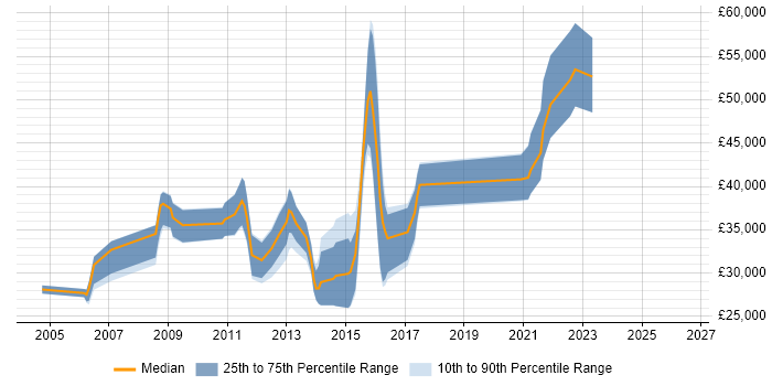Salary distribution trend for jobs in Havant citing LAN