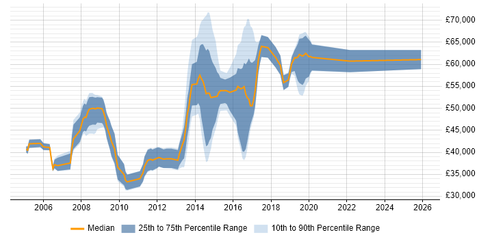 Salary distribution trend for Lead job vacancies in Havant