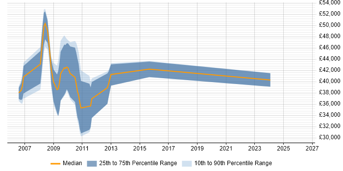 Salary distribution trend for jobs in Havant citing Mainframe