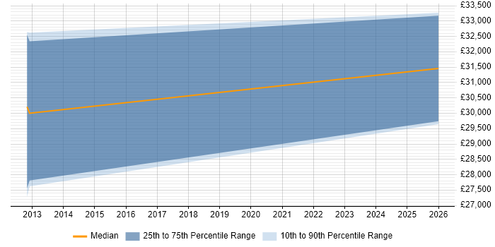 Salary distribution trend for Marketing Executive job vacancies in Havant